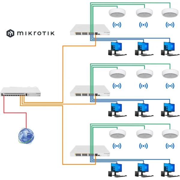 Mikrotik large network