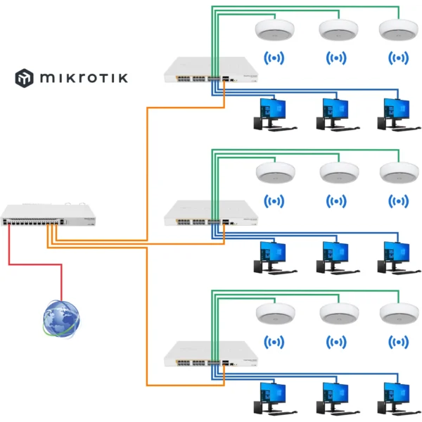 Mikrotik velika mreža